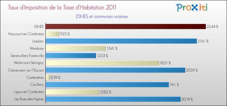 Taux d'imposition de la taxe d'habitation 2011 pour ESNES et les communes proches Comparaison des taux d'imposition de la taxe d'habitation 2011 pour ESNES et les communes voisines