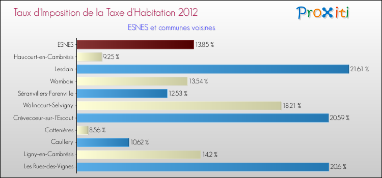 Taux d'imposition de la taxe d'habitation 2012 pour ESNES et les communes proches Comparaison des taux d'imposition de la taxe d'habitation 2012 pour ESNES et les communes voisines