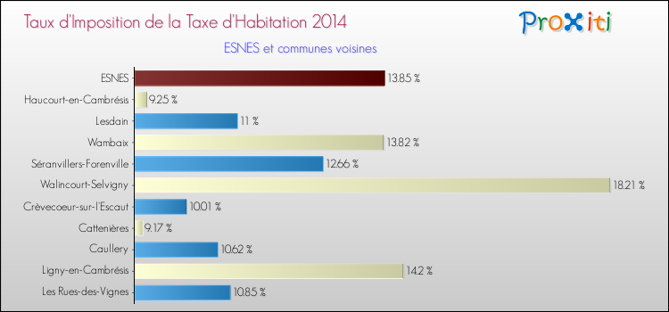 Taux d'imposition de la taxe d'habitation 2014 pour ESNES et les communes proches Comparaison des taux d'imposition de la taxe d'habitation 2014 pour ESNES et les communes voisines