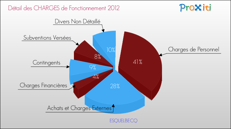 Décomposition des Charges de Fonctionnement 2012 de la commune de ESQUELBECQ Charges de Fonctionnement 2012 pour la commune de ESQUELBECQ