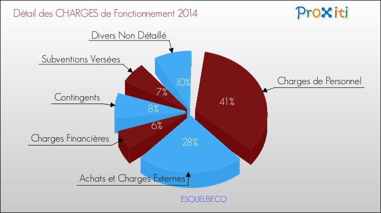 Décomposition des Charges de Fonctionnement 2014 de la commune de ESQUELBECQ Charges de Fonctionnement 2014 pour la commune de ESQUELBECQ
