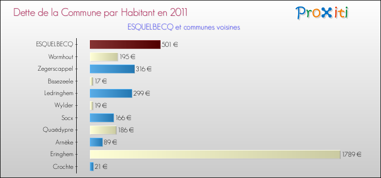 Dette par habitant de la commune en 2011 pour ESQUELBECQ et les communes proches Comparaison de la dette par habitant de la commune en 2011 pour ESQUELBECQ et les communes voisines