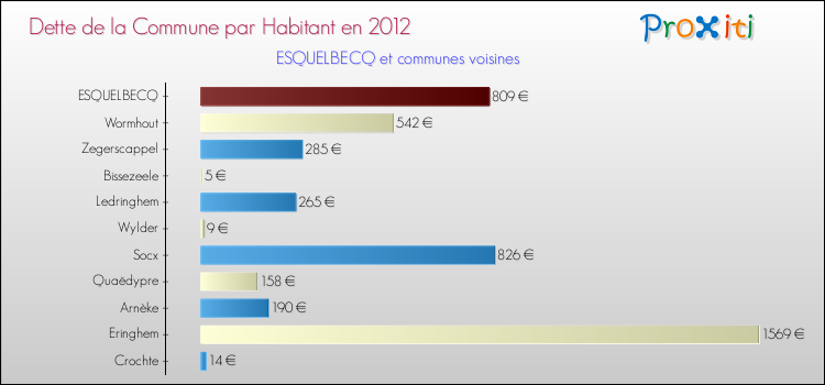 Dette par habitant de la commune en 2012 pour ESQUELBECQ et les communes proches Comparaison de la dette par habitant de la commune en 2012 pour ESQUELBECQ et les communes voisines