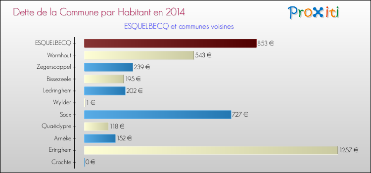 Dette par habitant de la commune en 2014 pour ESQUELBECQ et les communes proches Comparaison de la dette par habitant de la commune en 2014 pour ESQUELBECQ et les communes voisines