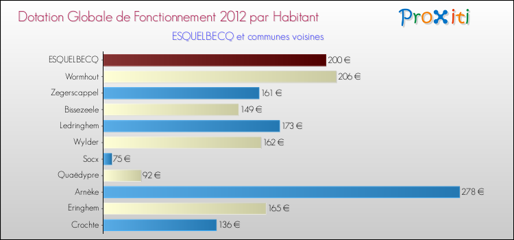 Montant des dotations globales de fonctionnement DGF par Habitant pour ESQUELBECQ et les communes proches Comparaison des des dotations globales de fonctionnement DGF par habitant pour ESQUELBECQ et les communes voisines