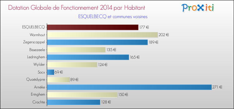 Montant des dotations globales de fonctionnement DGF par Habitant pour ESQUELBECQ et les communes proches en 2014. Comparaison des des dotations globales de fonctionnement DGF par habitant pour ESQUELBECQ et les communes voisines en 2014.