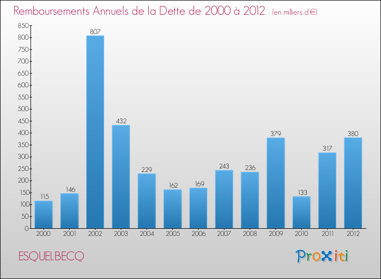 Evolution de l'annuité de la dette pour la commune de ESQUELBECQ de 2000 à 2012 Annuités de la dette pour ESQUELBECQ de 2000 à 2012