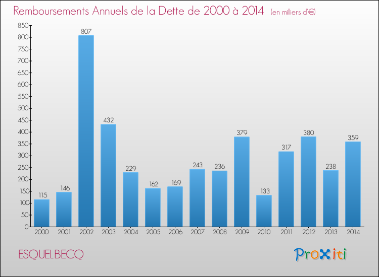 Evolution de l'annuité de la dette pour la commune de ESQUELBECQ de 2000 à 2014 Annuités de la dette pour ESQUELBECQ de 2000 à 2014