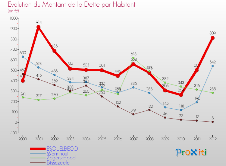 Evolution de la dette par habitant pour la commune de ESQUELBECQ et les communes proches de 2000 à 2012 Comparaison de la dette par habitant pour ESQUELBECQ et les communes voisines de 2000 à 2012