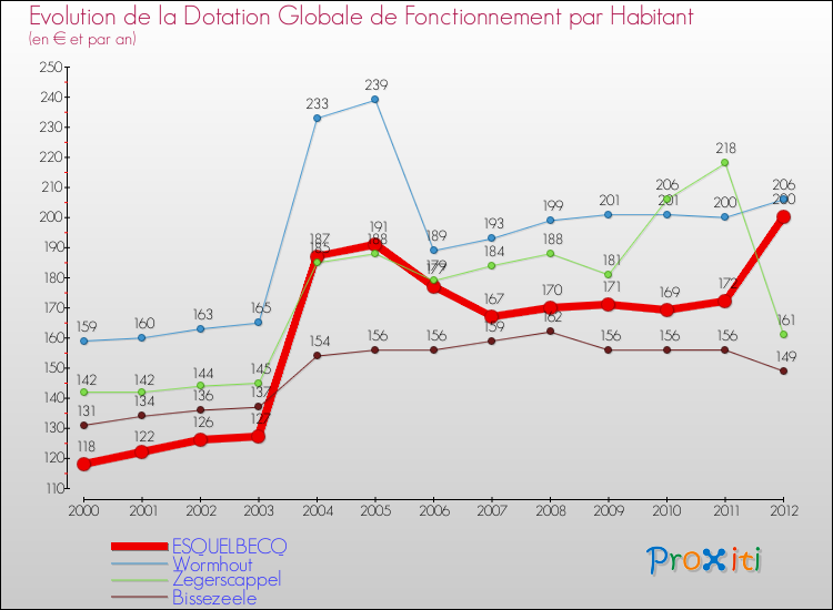 Evolution et montant de la dotation globale de fonctionnement par Habitant pour ESQUELBECQ et les communes proches Comparaison des dotations globales de fonctionnement par habitant pour ESQUELBECQ et les communes voisines