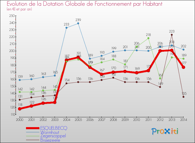 Evolution et montant de la dotation globale de fonctionnement par Habitant pour ESQUELBECQ et les communes proches de 2000 à 2014. Comparaison des dotations globales de fonctionnement par habitant pour ESQUELBECQ et les communes voisines de 2000 à 2014.