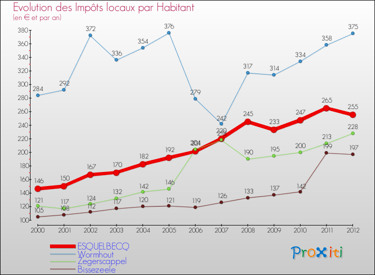 Evolution et montant des impôts locaux par Habitant pour ESQUELBECQ et les communes proches Comparaison des impôts locaux par habitant pour ESQUELBECQ et les communes voisines