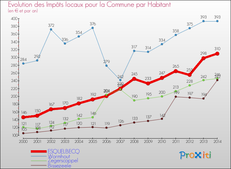 Evolution et montant des impôts locaux par Habitant pour ESQUELBECQ et les communes proches de 2000 à 2014 Comparaison des impôts locaux par habitant pour ESQUELBECQ et les communes voisines de 2000 à 2014