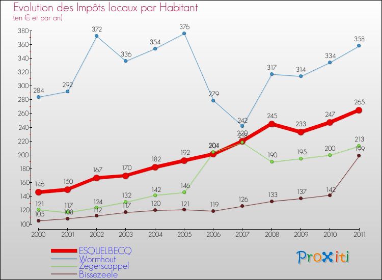 Evolution et montant des impôts locaux par Habitant pour ESQUELBECQ et les communes proches Comparaison des impôts locaux par habitant pour ESQUELBECQ et les communes voisines