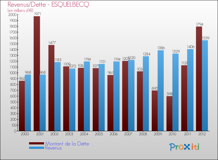 Evolution comparée de la dette et des revenus pour la commune de ESQUELBECQ de 2000 à 2012 Comparaison de la dette et des revenus pour ESQUELBECQ de 2000 à 2012