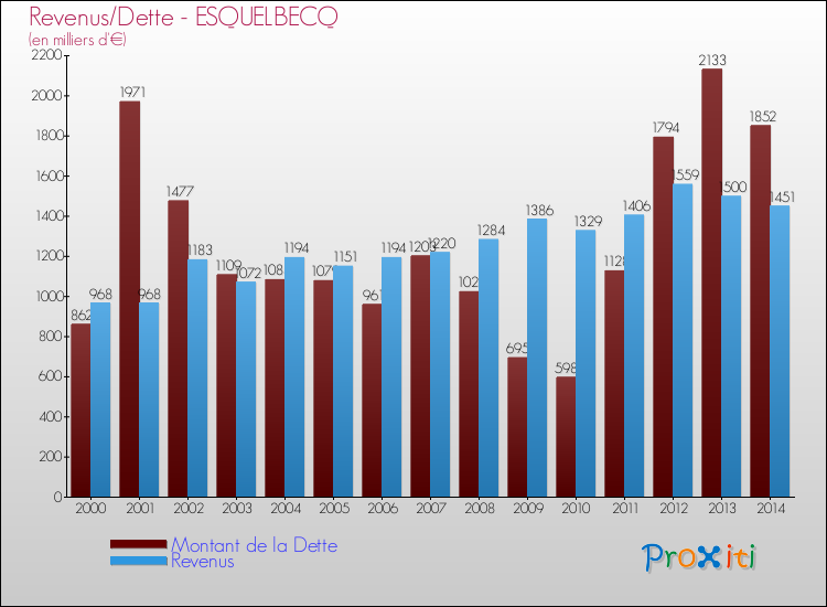 Evolution comparée de la dette et des revenus pour la commune de ESQUELBECQ de 2000 à 2014 Comparaison de la dette et des revenus pour ESQUELBECQ de 2000 à 2014
