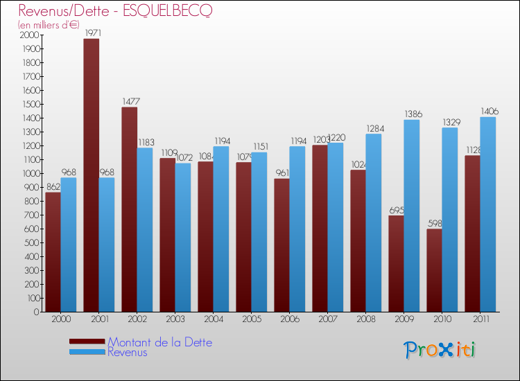 Evolution comparée de la dette et des revenus pour la commune de ESQUELBECQ de 2000 à 2011 Comparaison de la dette et des revenus pour ESQUELBECQ de 2000 à 2011