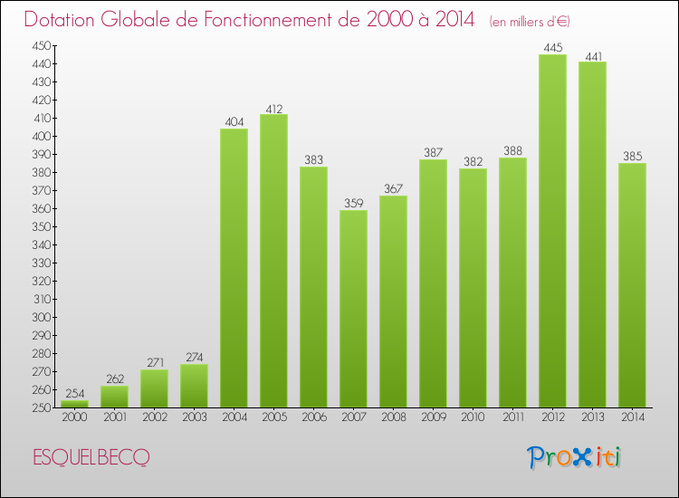 Evolution du montant de la Dotation Globale de Fonctionnement pour la commune de ESQUELBECQ de 2000 à 2014 Evolution du montant de la Dotation Globale de Fonctionnement pour ESQUELBECQ de 2000 à 2014