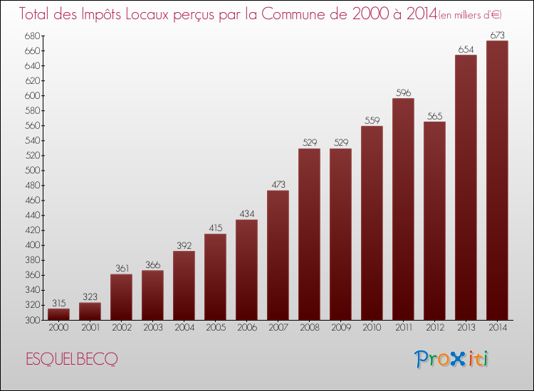 Evolution des Impôts Locaux pour la commune de ESQUELBECQ de 2000 à 2014 Evolution des Impôts Locaux pour ESQUELBECQ de 2000 à 2014