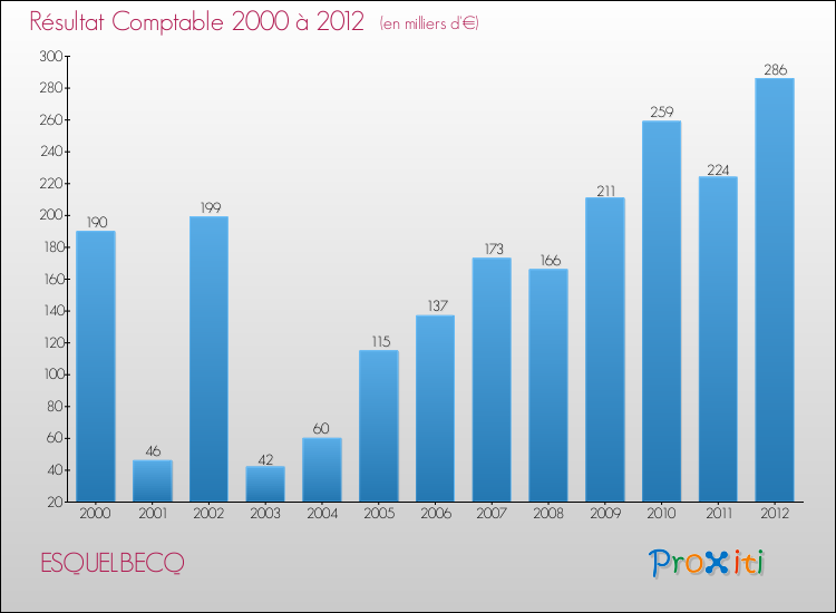 Evolution du résultat comptable pour la commune de ESQUELBECQ de 2000 à 2012 Evolution du résultat comptable pour ESQUELBECQ de 2000 à 2012