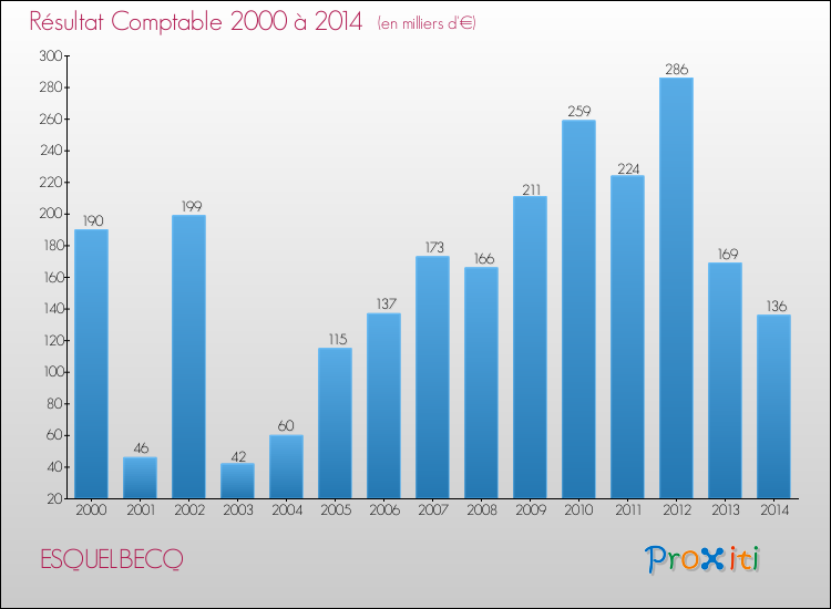 Evolution du résultat comptable pour la commune de ESQUELBECQ de 2000 à 2014 Evolution du résultat comptable pour ESQUELBECQ de 2000 à 2014