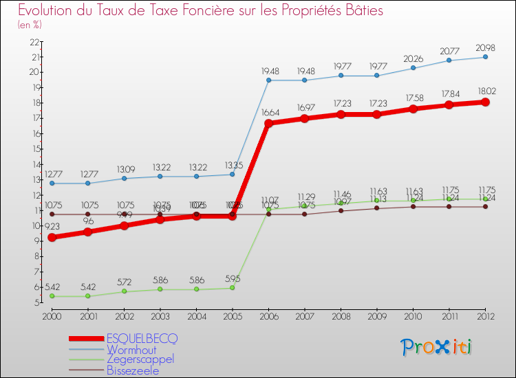 Evolution du taux de la taxe foncière sur le bati pour ESQUELBECQ et les communes proches de 2000 à 2012 Comparaison des taux de taxe foncière sur le bati pour ESQUELBECQ et les communes voisines de 2000 à 2012