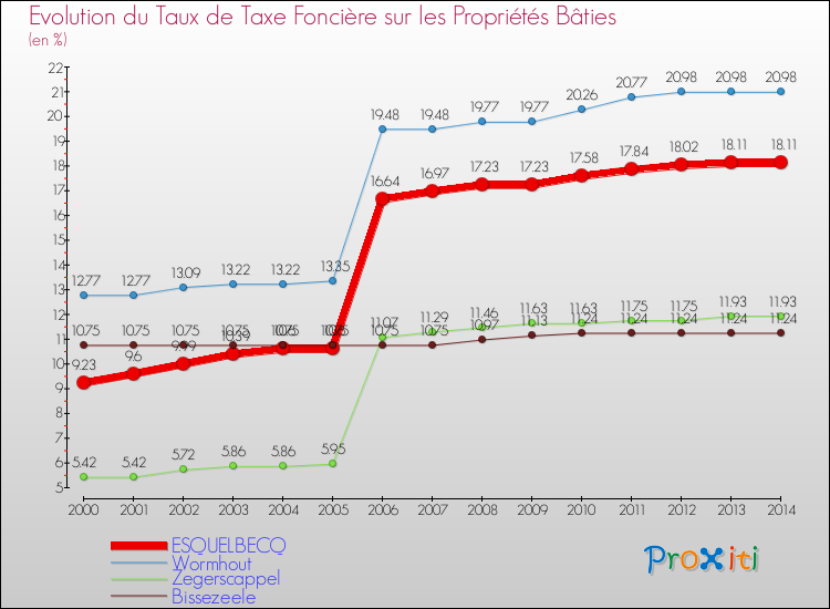 Evolution du taux de la taxe foncière sur le bati pour ESQUELBECQ et les communes proches de 2000 à 2014 Comparaison des taux de taxe foncière sur le bati pour ESQUELBECQ et les communes voisines de 2000 à 2014