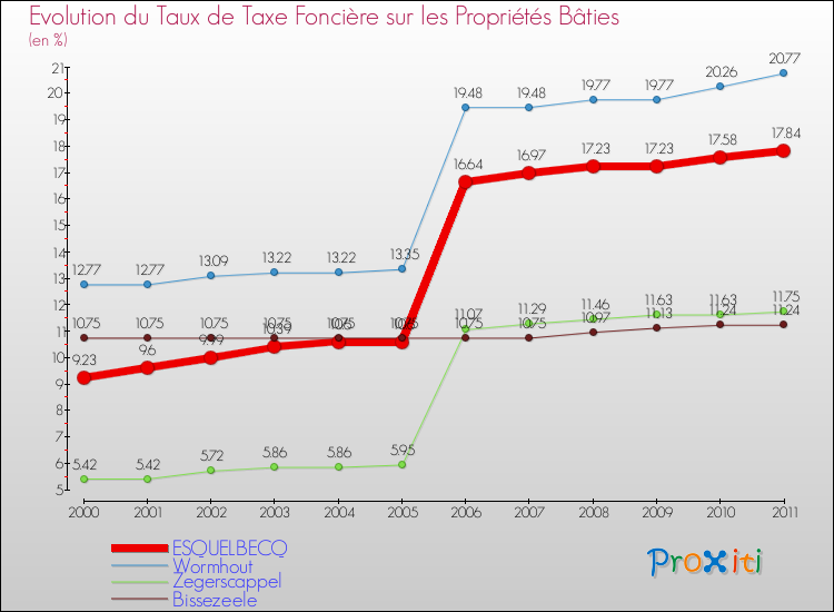Evolution du taux de la taxe foncière sur le bati pour ESQUELBECQ et les communes proches Comparaison des taux de taxe foncière sur le bati pour ESQUELBECQ et les communes voisines