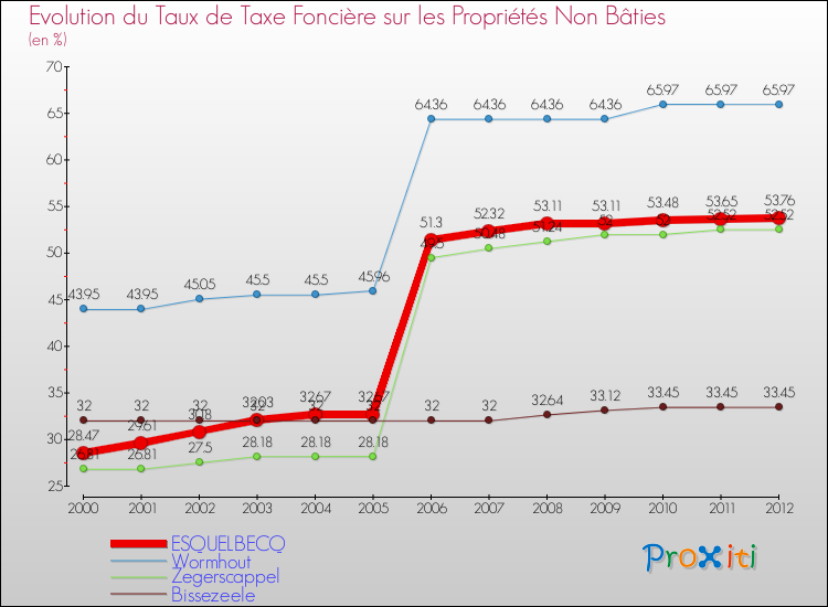 Evolution du taux de la taxe foncière sur les immeubles et terrains non batis pour ESQUELBECQ et les communes proches de 2000 à 2012 Comparaison des taux de la taxe foncière sur les immeubles et terrains non batis pour ESQUELBECQ et les communes voisines de 2000 à 2012