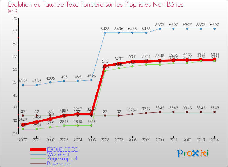 Evolution du taux de la taxe foncière sur les immeubles et terrains non batis pour ESQUELBECQ et les communes proches de 2000 à 2014 Comparaison des taux de la taxe foncière sur les immeubles et terrains non batis pour ESQUELBECQ et les communes voisines de 2000 à 2014