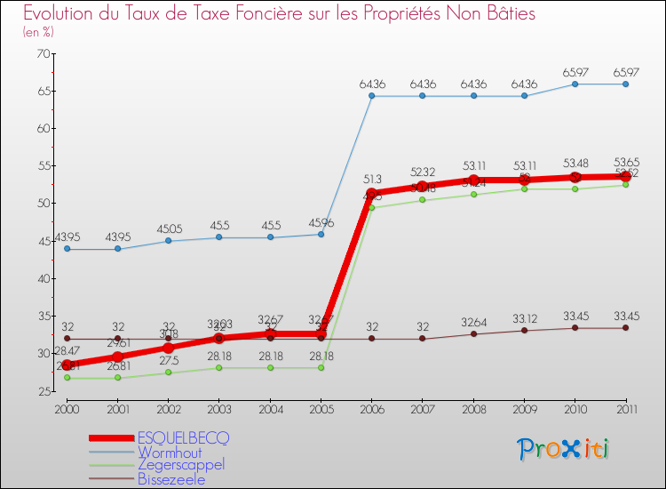 Evolution du taux de la taxe foncière sur les immeubles et terrains non batis pour ESQUELBECQ et les communes proches Comparaison des taux de la taxe foncière sur les immeubles et terrains non batis pour ESQUELBECQ et les communes voisines