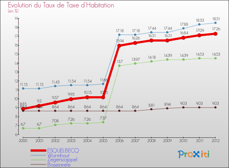 Evolution du taux de la taxe d'habitation pour ESQUELBECQ et les communes proches Comparaison des taux de la taxe d'habitation pour ESQUELBECQ et les communes voisines