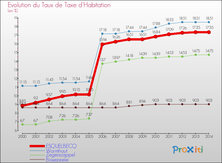 Evolution du taux de la taxe d'habitation pour ESQUELBECQ et les communes proches de 2000 à 2014 Comparaison des taux de la taxe d'habitation pour ESQUELBECQ et les communes voisines de 2000 à 2014