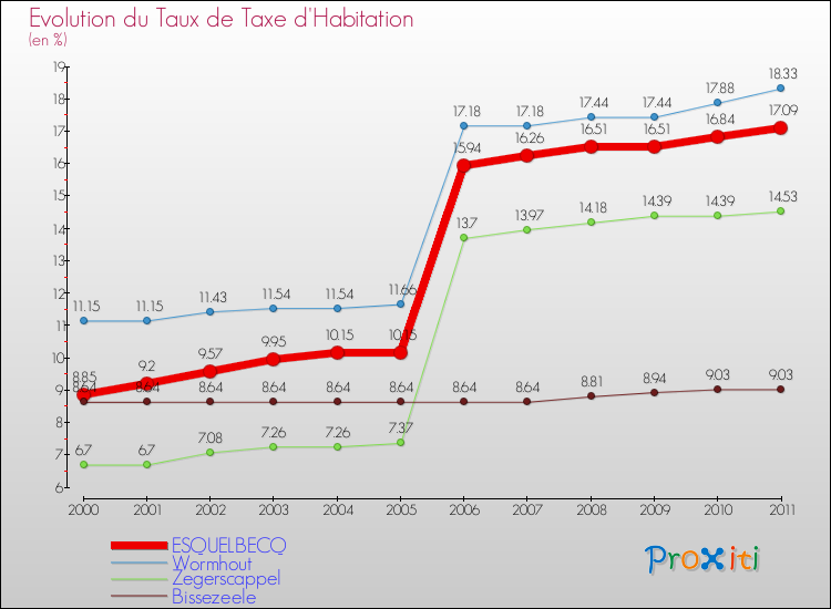 Evolution du taux de la taxe d'habitation pour ESQUELBECQ et les communes proches Comparaison des taux de la taxe d'habitation pour ESQUELBECQ et les communes voisines