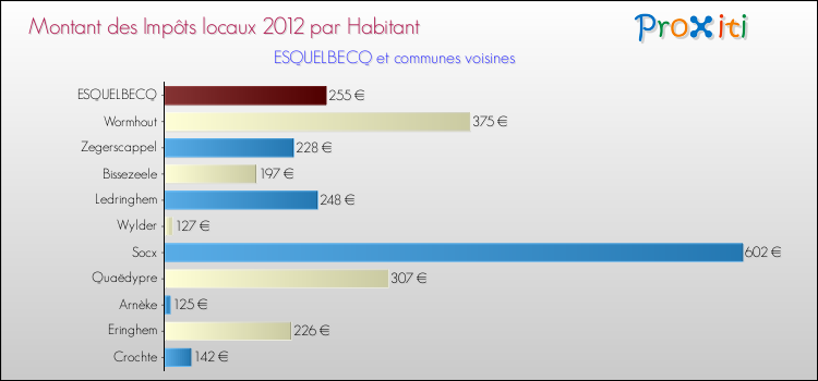 Montant des impôts locaux par Habitant pour ESQUELBECQ et les communes proches Comparaison des impôts locaux par habitant pour ESQUELBECQ et les communes voisines