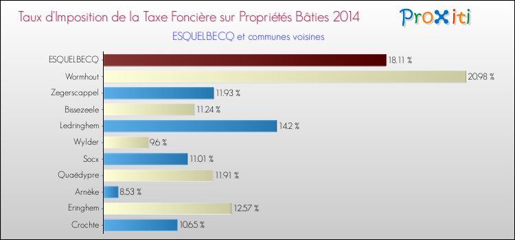 Taux d'imposition de la taxe foncière sur le bati 2014 pour ESQUELBECQ et les communes proches Comparaison des taux d'imposition de la taxe foncière sur le bati 2014 pour ESQUELBECQ et les communes voisines