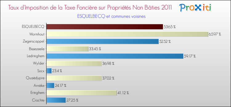Taux d'imposition de la taxe foncière sur les immeubles et terrains non batis 2011 pour ESQUELBECQ et les communes proches Comparaison des taux d'imposition de la taxe foncière sur les immeubles et terrains non batis 2011 pour ESQUELBECQ et les communes voisines