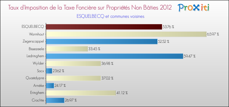 Taux d'imposition de la taxe foncière sur les immeubles et terrains non batis 2012 pour ESQUELBECQ et les communes proches Comparaison des taux d'imposition de la taxe foncière sur les immeubles et terrains non batis 2012 pour ESQUELBECQ et les communes voisines