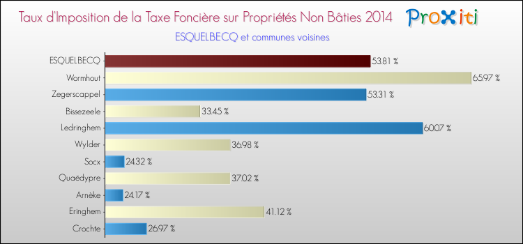 Taux d'imposition de la taxe foncière sur les immeubles et terrains non batis 2014 pour ESQUELBECQ et les communes proches Comparaison des taux d'imposition de la taxe foncière sur les immeubles et terrains non batis 2014 pour ESQUELBECQ et les communes voisines