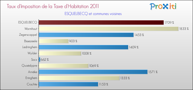 Taux d'imposition de la taxe d'habitation 2011 pour ESQUELBECQ et les communes proches Comparaison des taux d'imposition de la taxe d'habitation 2011 pour ESQUELBECQ et les communes voisines