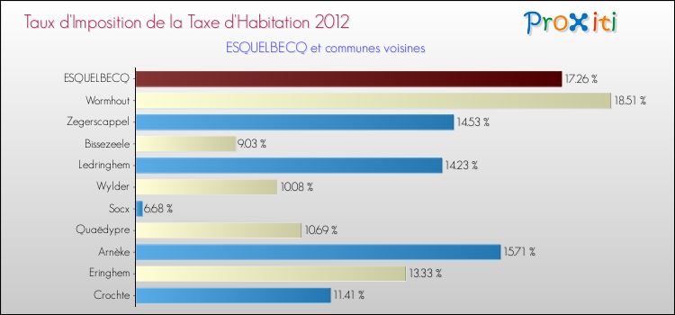 Taux d'imposition de la taxe d'habitation 2012 pour ESQUELBECQ et les communes proches Comparaison des taux d'imposition de la taxe d'habitation 2012 pour ESQUELBECQ et les communes voisines