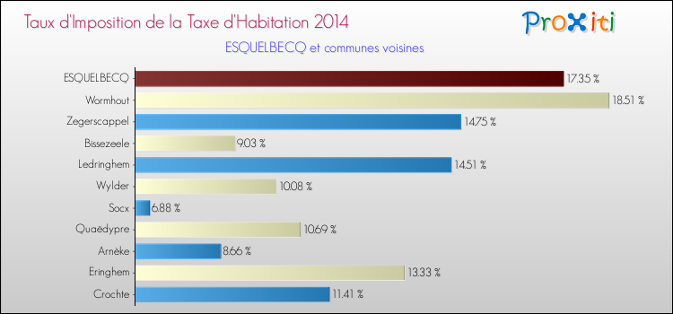 Taux d'imposition de la taxe d'habitation 2014 pour ESQUELBECQ et les communes proches Comparaison des taux d'imposition de la taxe d'habitation 2014 pour ESQUELBECQ et les communes voisines