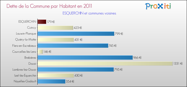 Dette par habitant de la commune en 2011 pour ESQUERCHIN et les communes proches Comparaison de la dette par habitant de la commune en 2011 pour ESQUERCHIN et les communes voisines