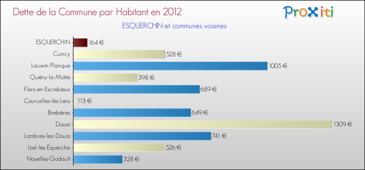 Dette par habitant de la commune en 2012 pour ESQUERCHIN et les communes proches Comparaison de la dette par habitant de la commune en 2012 pour ESQUERCHIN et les communes voisines