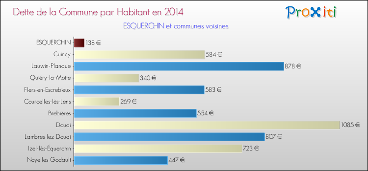 Dette par habitant de la commune en 2014 pour ESQUERCHIN et les communes proches Comparaison de la dette par habitant de la commune en 2014 pour ESQUERCHIN et les communes voisines
