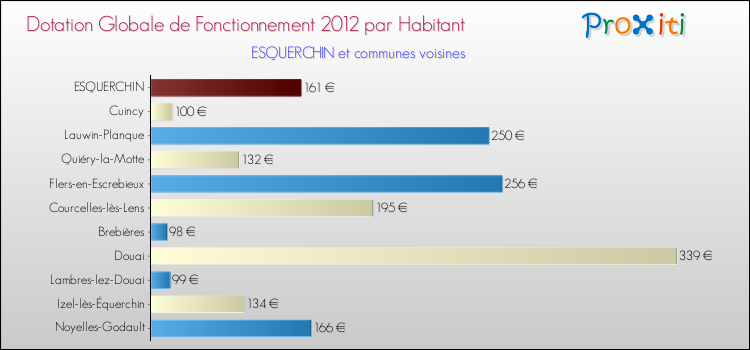 Montant des dotations globales de fonctionnement DGF par Habitant pour ESQUERCHIN et les communes proches Comparaison des des dotations globales de fonctionnement DGF par habitant pour ESQUERCHIN et les communes voisines