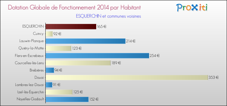 Montant des dotations globales de fonctionnement DGF par Habitant pour ESQUERCHIN et les communes proches en 2014. Comparaison des des dotations globales de fonctionnement DGF par habitant pour ESQUERCHIN et les communes voisines en 2014.