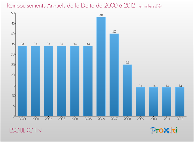 Evolution de l'annuité de la dette pour la commune de ESQUERCHIN de 2000 à 2012 Annuités de la dette pour ESQUERCHIN de 2000 à 2012