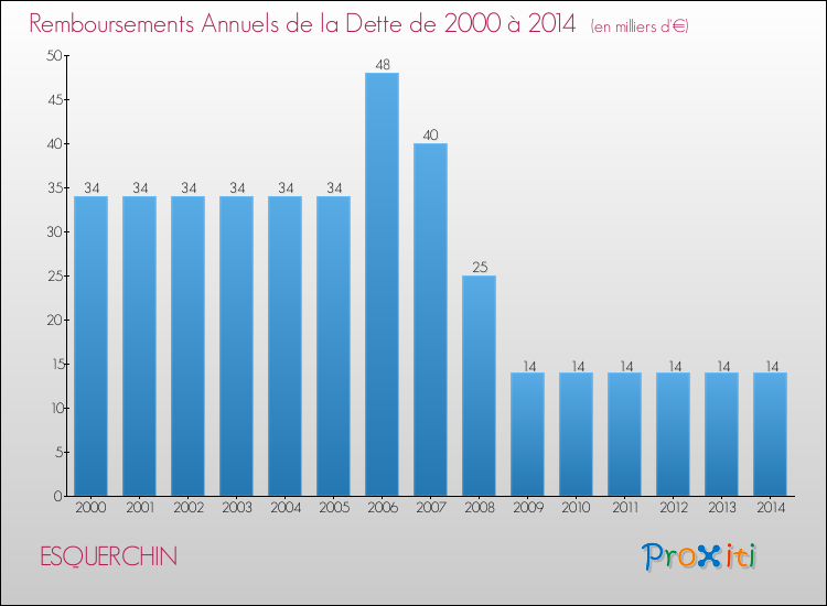 Evolution de l'annuité de la dette pour la commune de ESQUERCHIN de 2000 à 2014 Annuités de la dette pour ESQUERCHIN de 2000 à 2014
