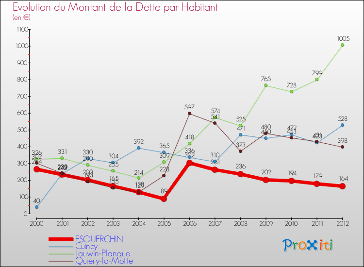 Evolution de la dette par habitant pour la commune de ESQUERCHIN et les communes proches de 2000 à 2012 Comparaison de la dette par habitant pour ESQUERCHIN et les communes voisines de 2000 à 2012